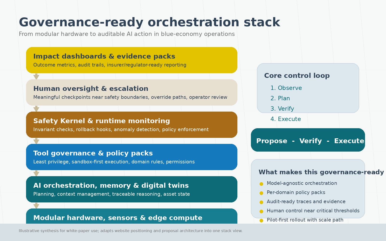 Governance-ready orchestration stack with six layers from modular hardware and edge compute at the bottom, through AI orchestration and digital twins, tool governance and policy packs, Safety Kernel and runtime monitoring, human oversight and escalation, up to impact dashboards and evidence packs. A sidebar shows the core control loop: observe, plan, verify, execute.