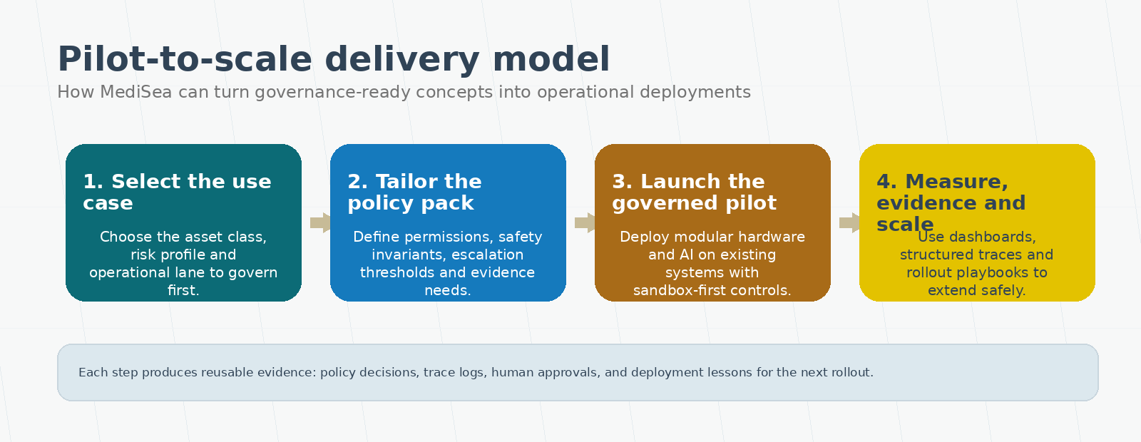 Pilot-to-scale delivery model with four steps: 1. Select the use case, 2. Tailor the policy pack, 3. Launch the governed pilot, 4. Measure, evidence, and scale. A footer notes that each step produces reusable evidence: policy decisions, trace logs, human approvals, and deployment lessons for the next rollout.